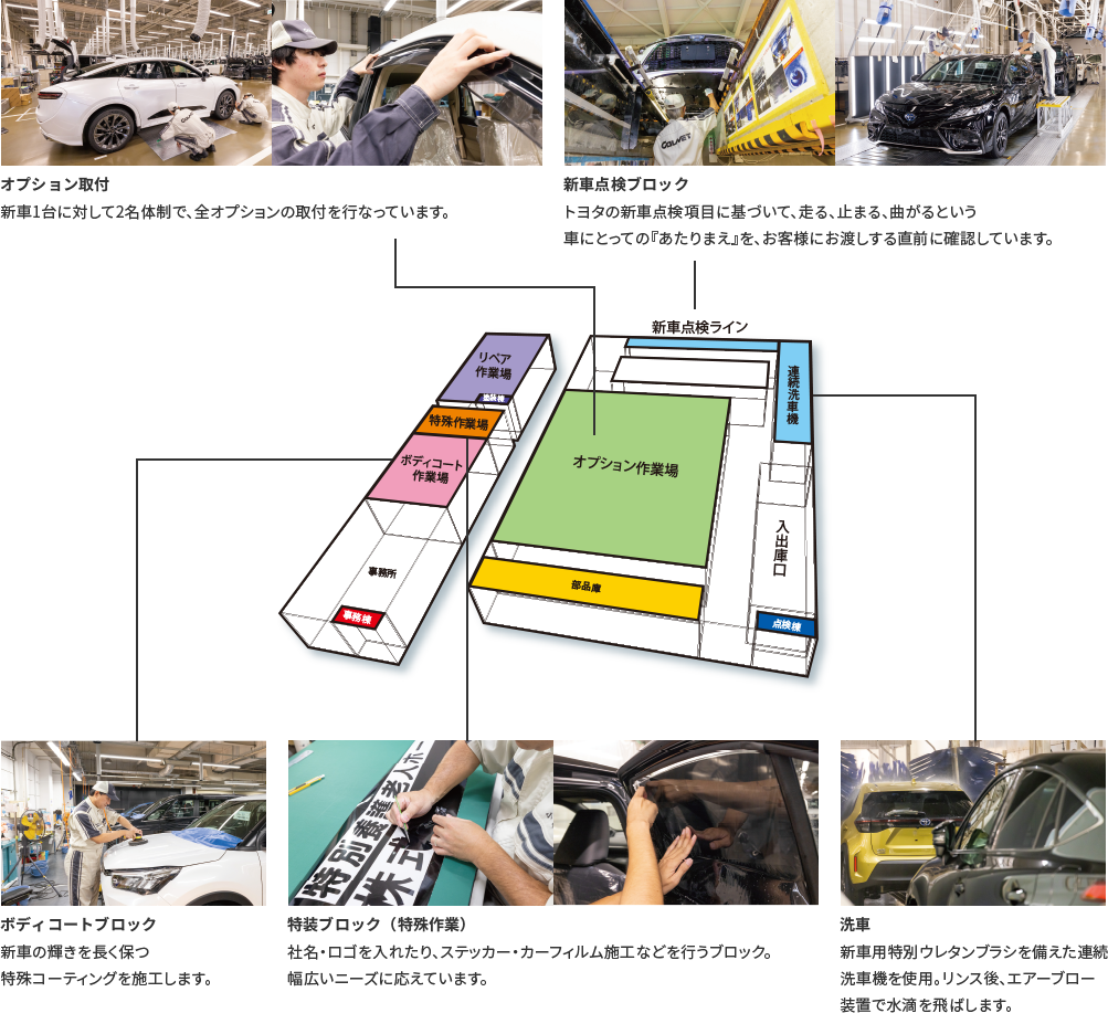 スムーズなライン工程