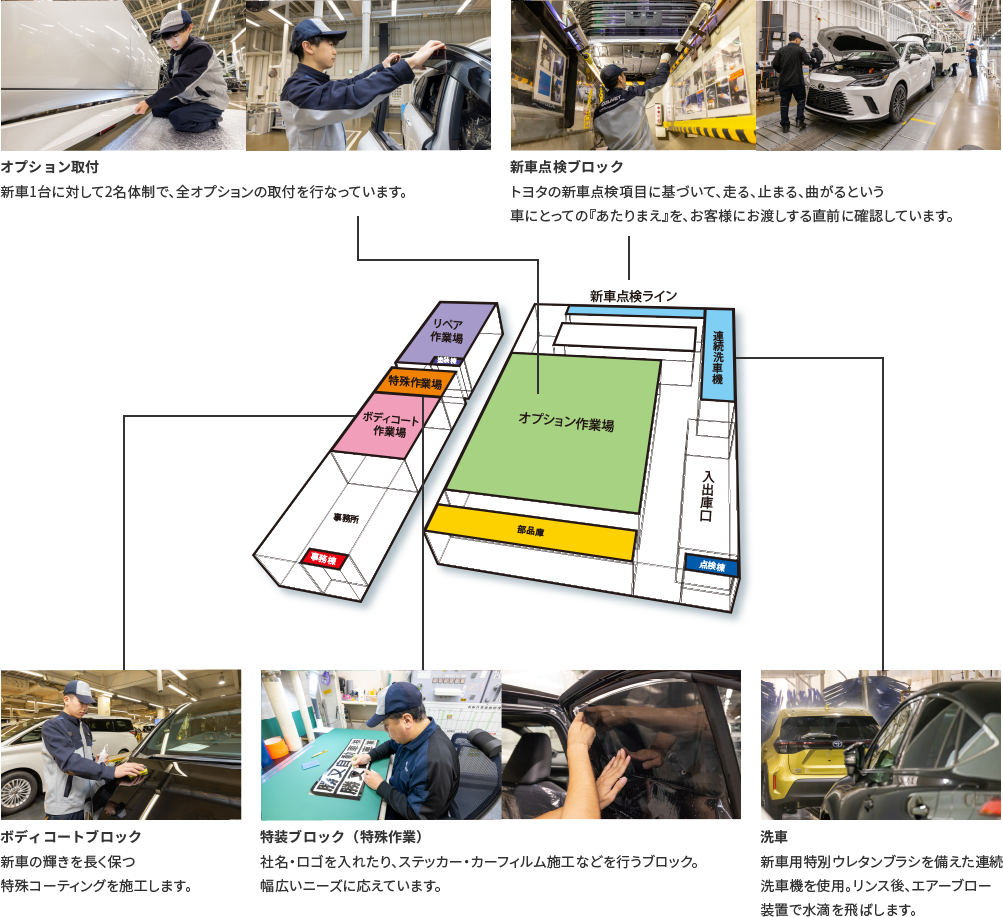 スムーズなライン工程