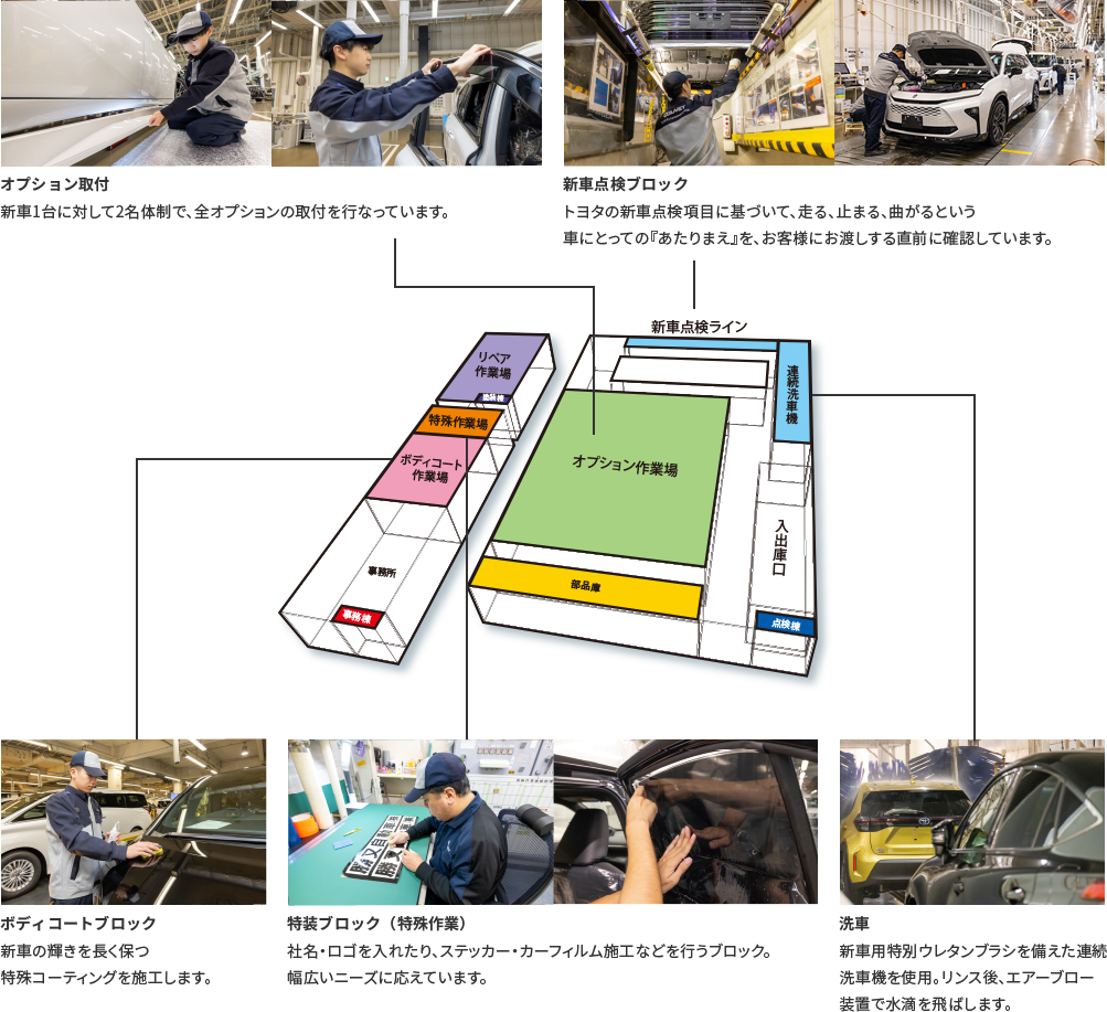 スムーズなライン工程