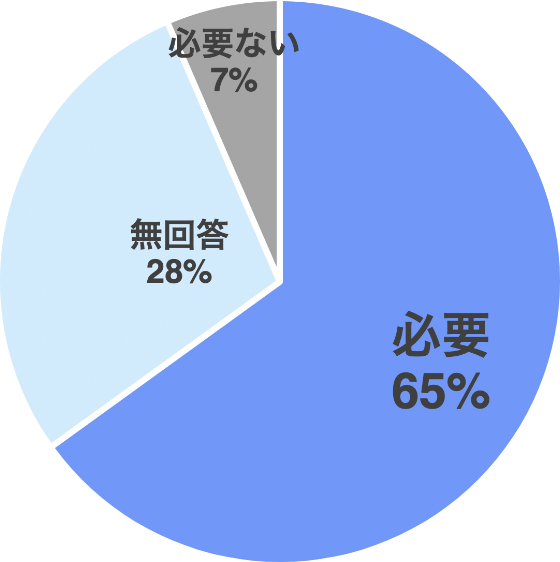 実証実験後のアンケート